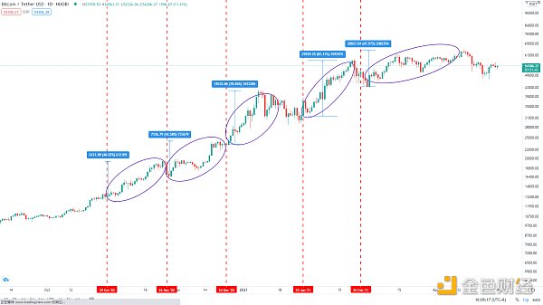 金色趋势丨以史鉴今 BTC将迎来超40%涨幅？