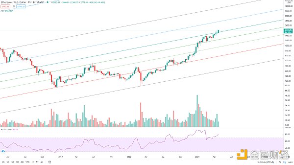 金色趋势丨以史鉴今 BTC将迎来超40%涨幅？