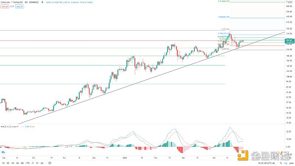 金色趋势丨以史鉴今 BTC将迎来超40%涨幅？