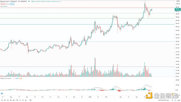 金色趋势丨以史鉴今 BTC将迎来超40%涨幅？