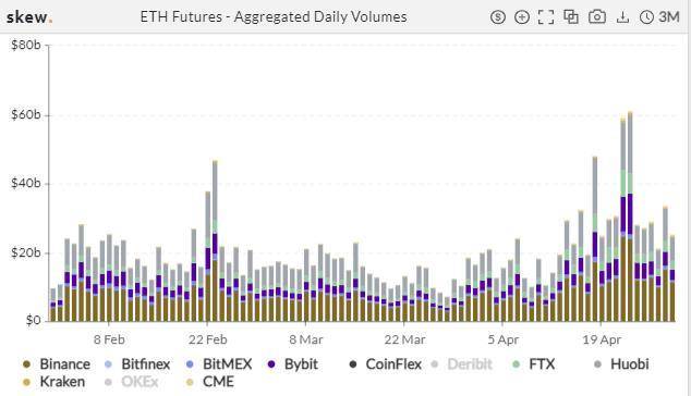 机构入场信号？CME ETH 期货持仓猛增 | 加密衍生品周报