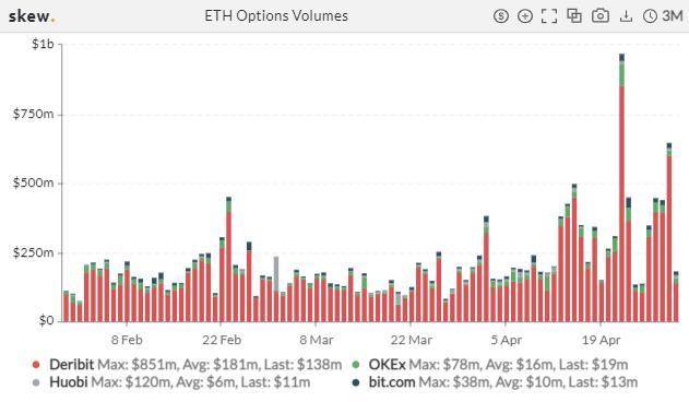 机构入场信号？CME ETH 期货持仓猛增 | 加密衍生品周报