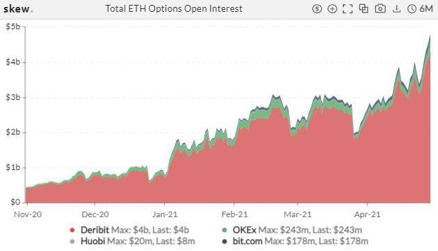 机构入场信号？CME ETH 期货持仓猛增 | 加密衍生品周报
