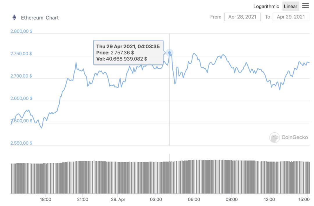 币国际-ETH还能在“创新高”的路上，走多久？