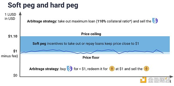 觅新｜Liquity：零息贷款