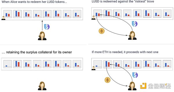 觅新｜Liquity：零息贷款