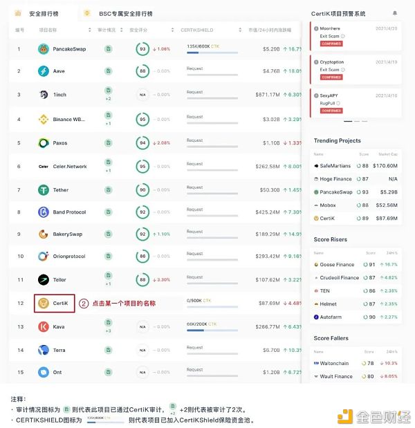 首发 | CertiK：控制了安全 也就控制了区块链的未来