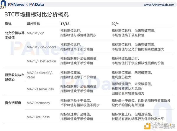 7项目标前瞻BTC走势：目标大都未打破前高 商场价格被高估程度下降