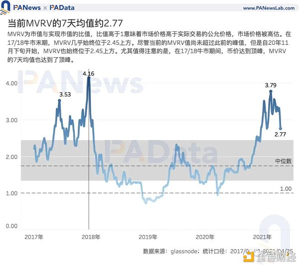 7项目标前瞻BTC走势：目标大都未打破前高 商场价格被高估程度下降