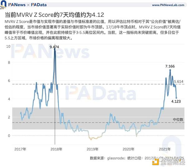 7项目标前瞻BTC走势：目标大都未打破前高 商场价格被高估程度下降