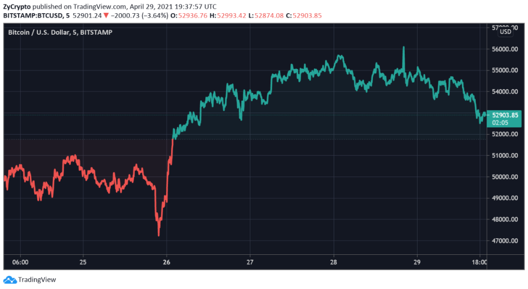 比特币从矿工钱包中流出量骤降至多月以来的低点，看涨信号？