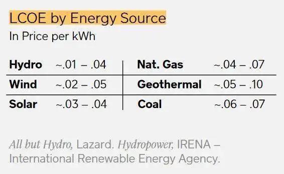 币国际-Square 和 ARK 陈述： 比特币 是可再生动力未来的要害驱动力