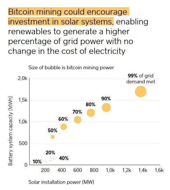 %title插图%num Square and ark报告:比特币是未来可再生能源的关键驱动力