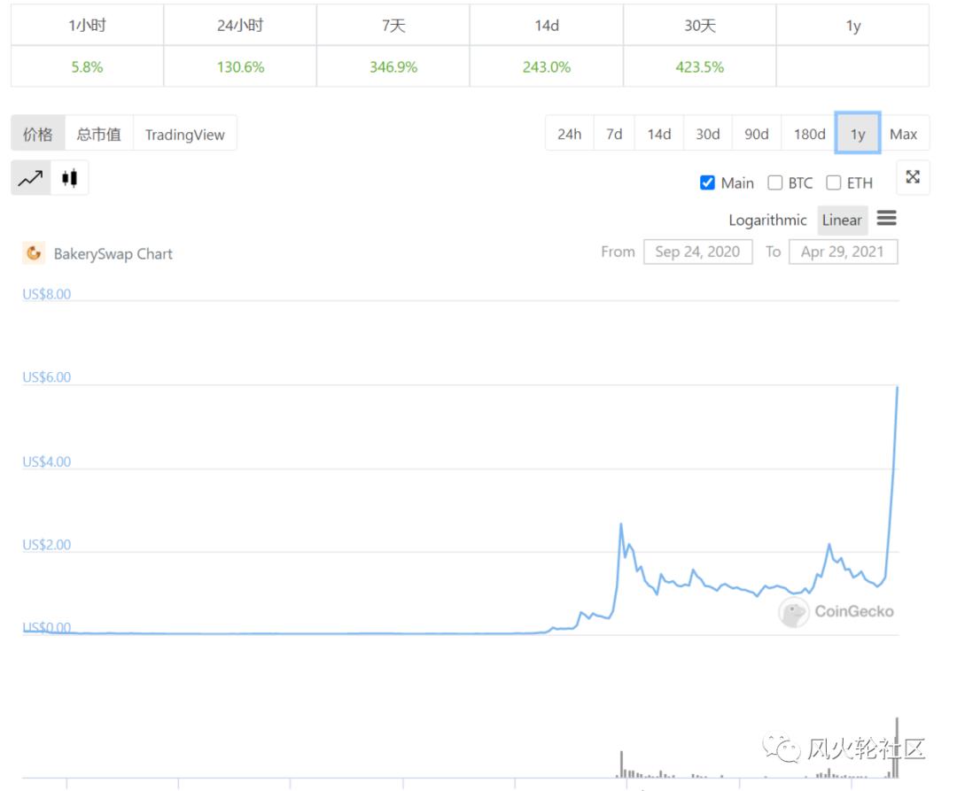 币国际- 币安 进军NFT商场，一天翻倍的BAKE玩法探秘