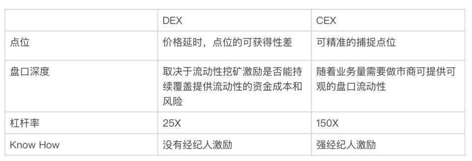 简析新型 DeFi 永续合约 Shield：「无风险」模式带来链上衍生品新机遇？