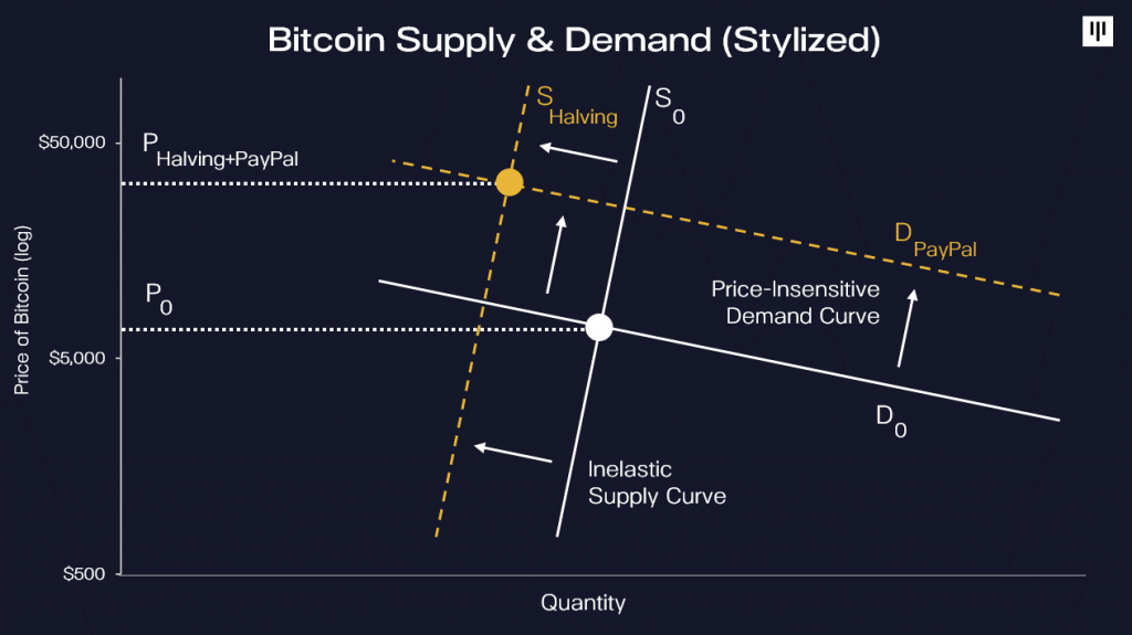全球最大加密钱银基金：比特币下一年达20万美元有根据，终究将达70万