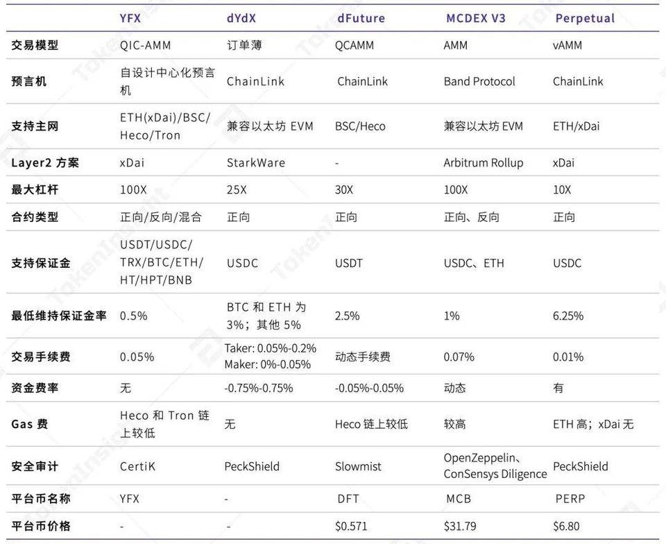 Ti研究报告：集中式永续合约交易所YFx
