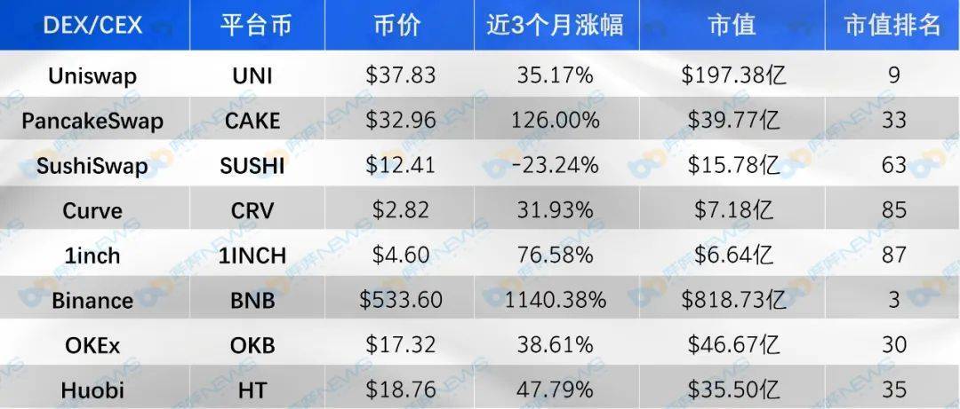 币国际-干流DEX五大维度比照，你最看好谁？