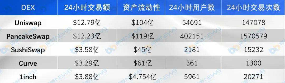 币国际-干流DEX五大维度比照，你最看好谁？