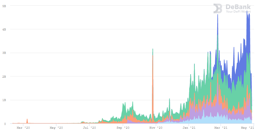 币国际-干流DEX五大维度比照，你最看好谁？