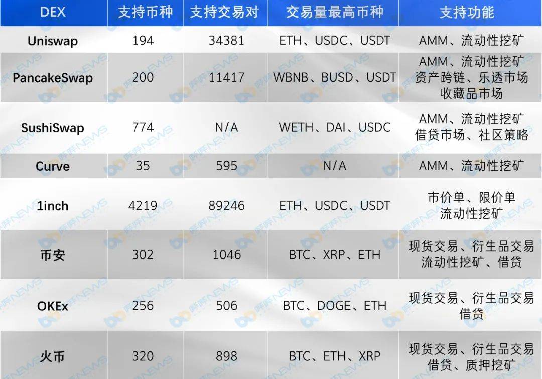 币国际-干流DEX五大维度比照，你最看好谁？