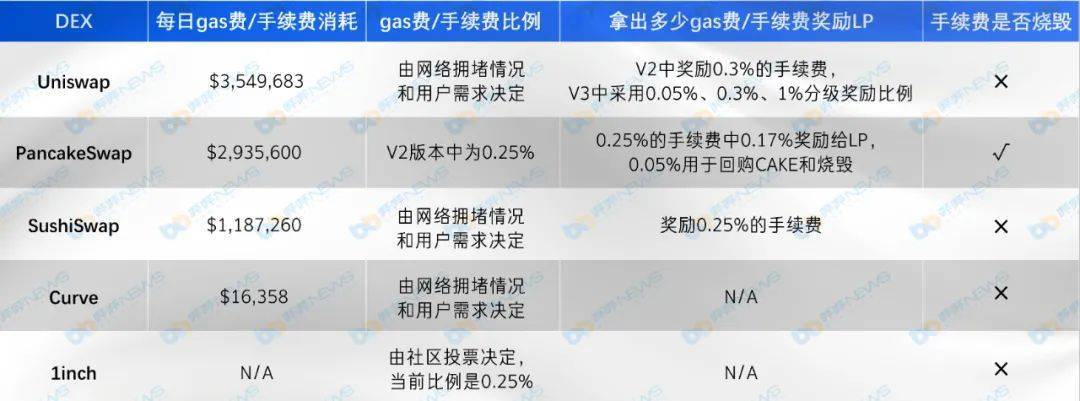 币国际-干流DEX五大维度比照，你最看好谁？