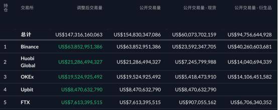 深挖：FTX的SBF是如何在三年内赚上百亿美元的？