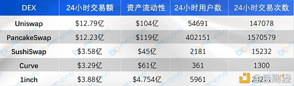 干流DEX五大维度比照 你最看好谁？