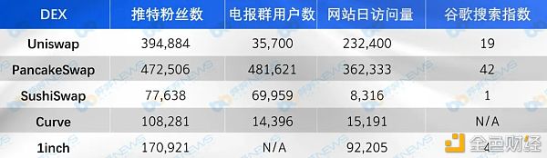 干流DEX五大维度比照 你最看好谁？