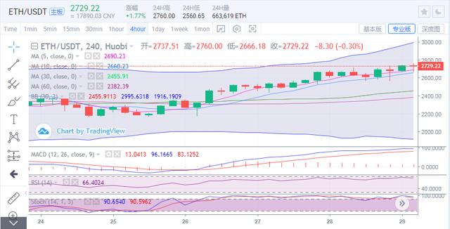 比特币跳水千点再测54000，以太坊刷新高剑指2800