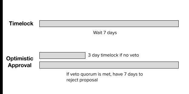 治理程序可抽取价值 GEV 危害协议安全，该如何防范？