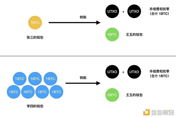 转帐1BTC和1000 BTC的费用是相同的吗？