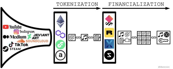 阅读NFT金融化的全方位实验：同质化非同质代币