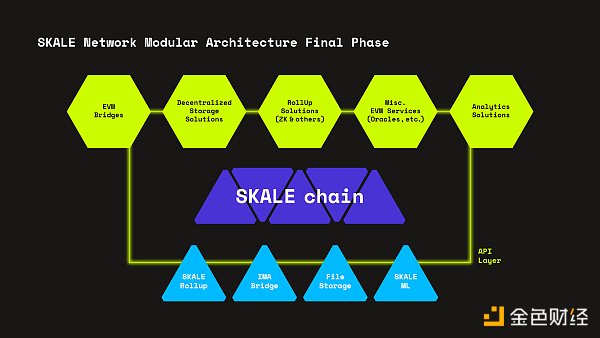金色观察｜一文读懂SKALE Network