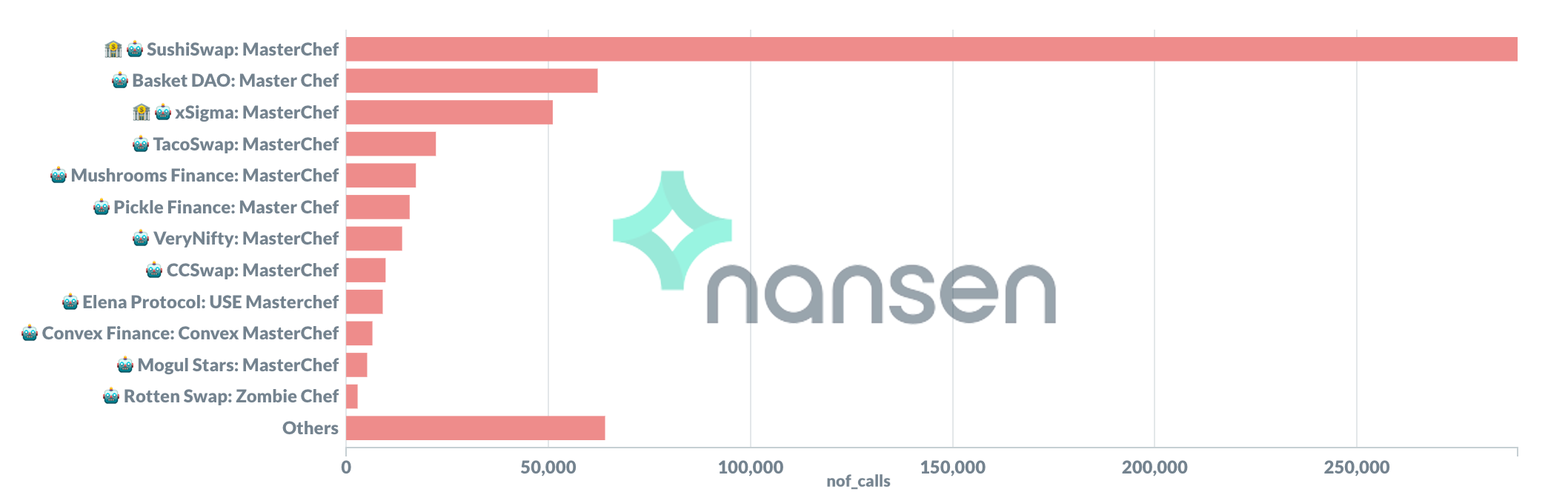 Nansen剖析：以吸血鬼进犯敞开的挖矿农场 资金粘性较差