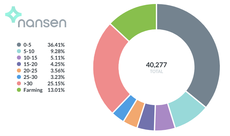 Nansen剖析：以吸血鬼进犯敞开的挖矿农场 资金粘性较差
