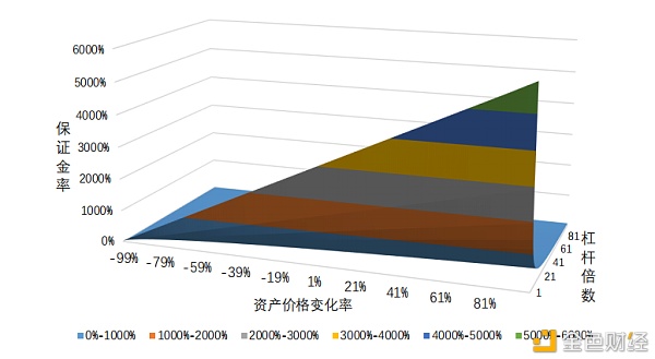 手把手教你期现套利 收益非难500%