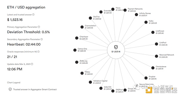 一文读懂Chainlink坐山观虎斗连通链下数据源并打开链下核算