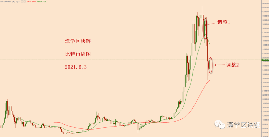 比特币向上调整到位，耐性等候新的中线空头信号呈现！