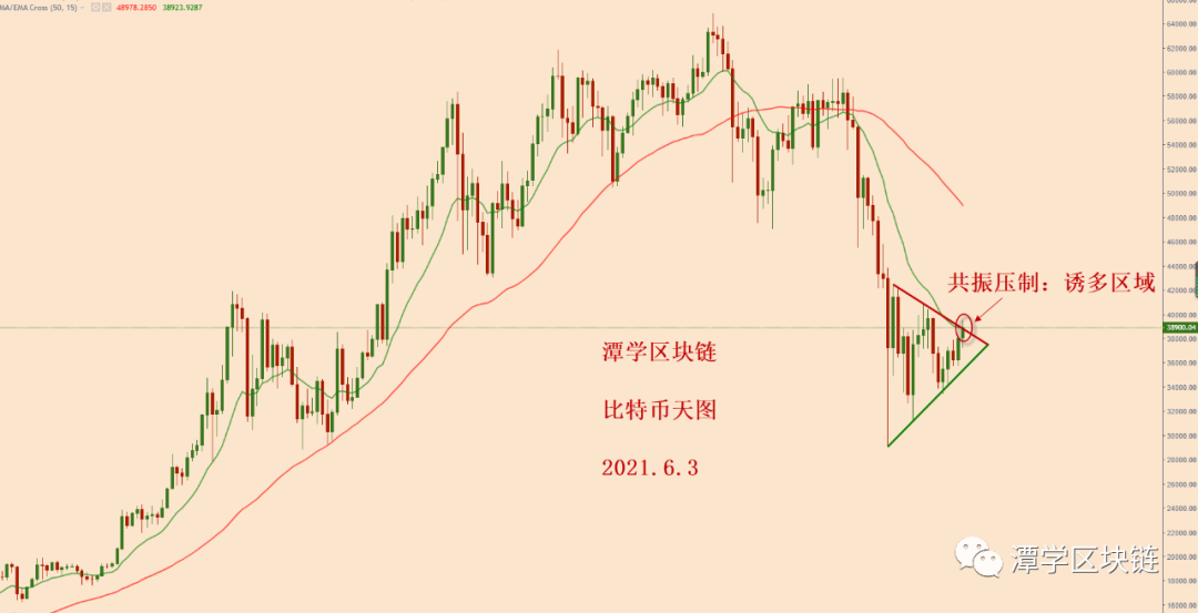 比特币向上调整到位，耐性等候新的中线空头信号呈现！