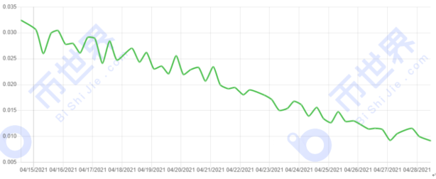 币国际-【Chia日报】独立地址数超1万 每日每T产值跌下0.010XCH