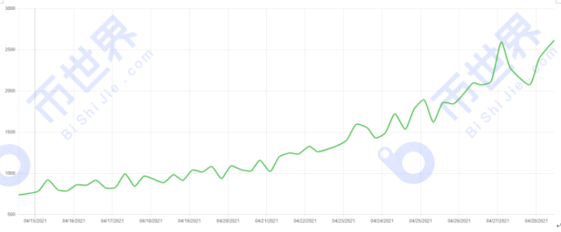 币国际-【Chia日报】独立地址数超1万 每日每T产值跌下0.010XCH