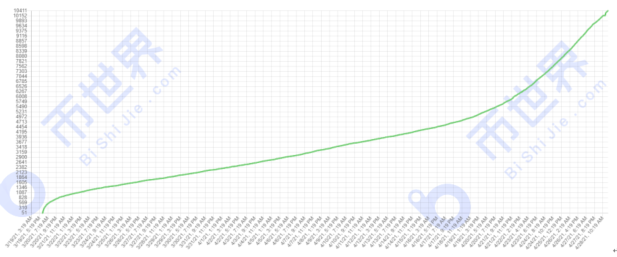 币国际-【Chia日报】独立地址数超1万 每日每T产值跌下0.010XCH