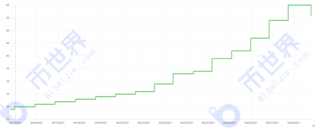 币国际-【Chia日报】独立地址数超1万 每日每T产值跌下0.010XCH