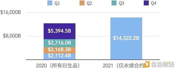 2021年榜首季度研报：永续合约逾越上一年全年数字财物衍生品成交量