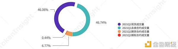 2021年榜首季度研报：永续合约逾越上一年全年数字财物衍生品成交量