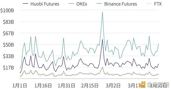 2021年榜首季度研报：永续合约逾越上一年全年数字财物衍生品成交量