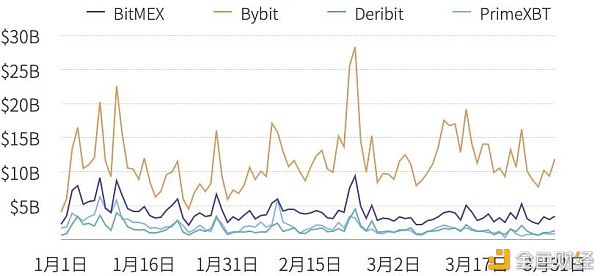 2021年榜首季度研报：永续合约逾越上一年全年数字财物衍生品成交量