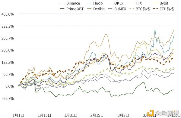 2021年榜首季度研报：永续合约逾越上一年全年数字财物衍生品成交量