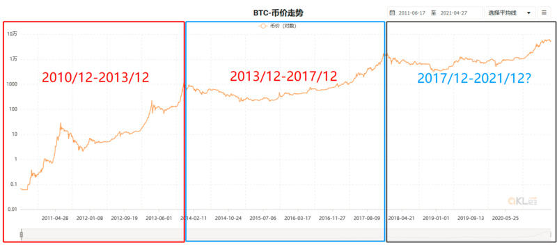 聚焦2021年下半年牛市：博卡平行连锁拍卖/以太坊第二层